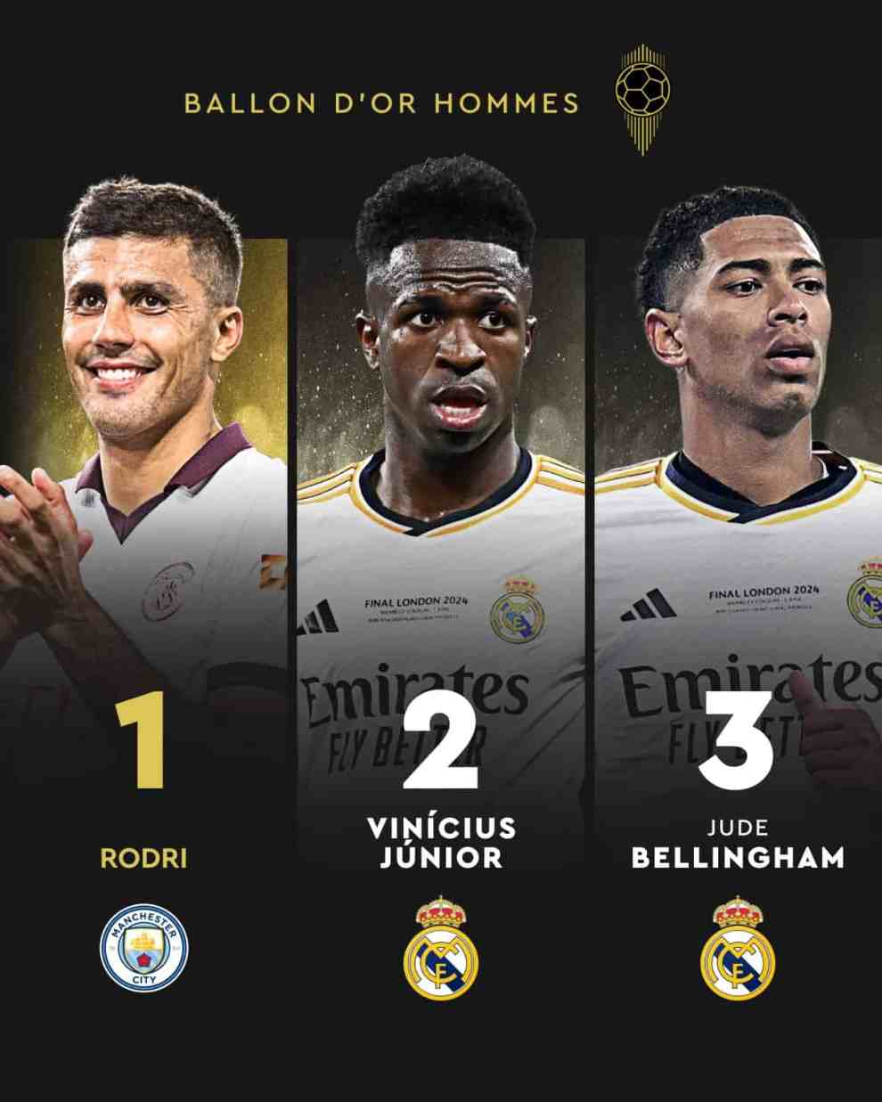 Rodri Breaks Record as First EPL Ballon d’Or Winner