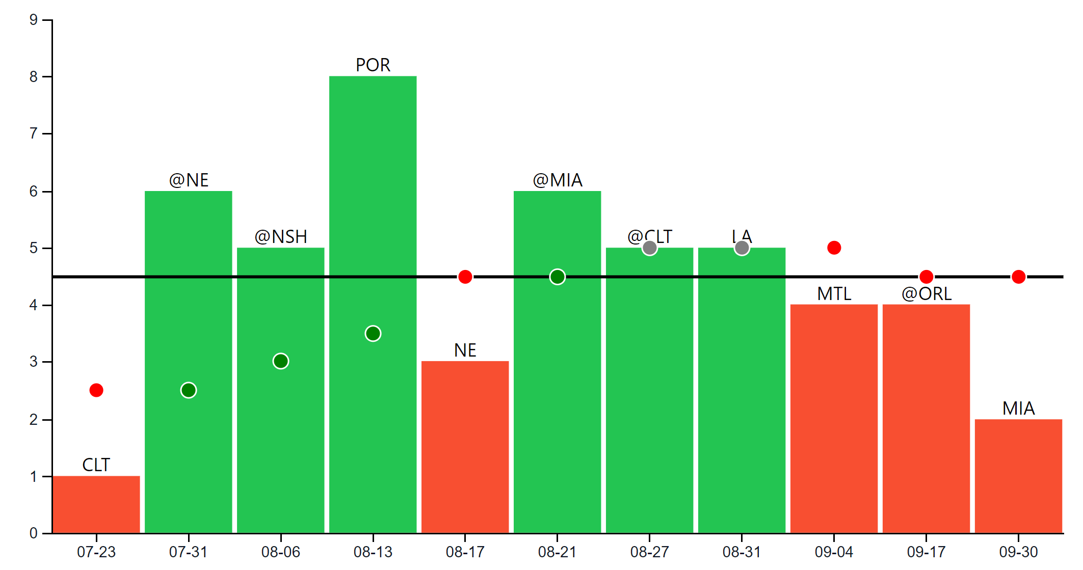 Historical Lines and Game Charts
