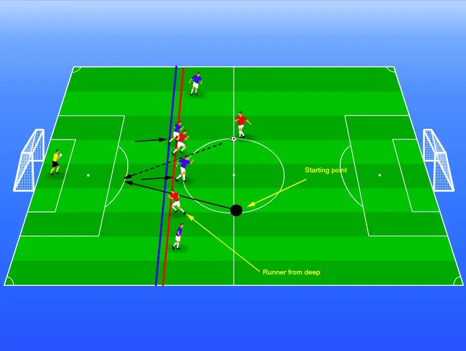 How To Beat The Offside Trap In Soccer Everytime Just Do This