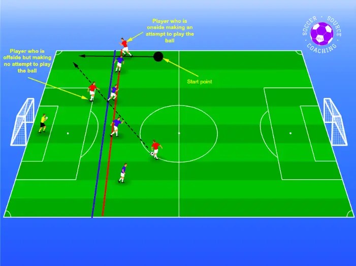 How To Beat The Offside Trap In Soccer Everytime Just Do This