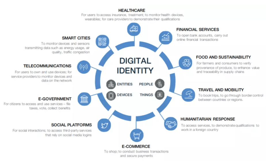 Your Digital Identity Can Be Used Against You in the Event of a Great Reset