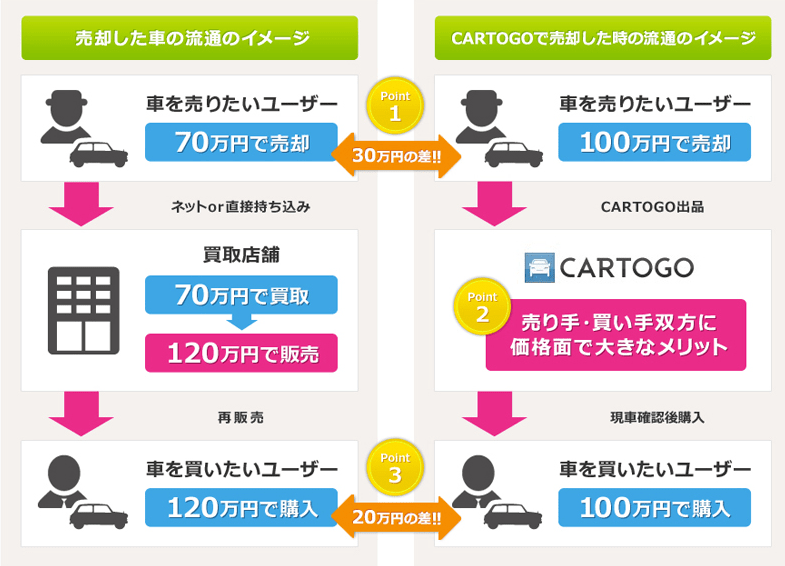 車屋さんを経由せず、個人間で中古車を売買する「CARTOGO」が示す未来 Social Design News