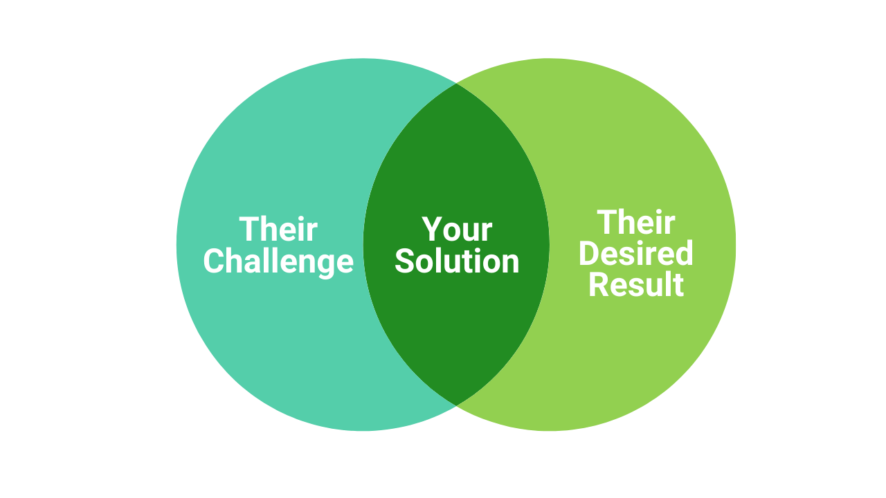 Bridging Sales Challenges to Desired Results Success