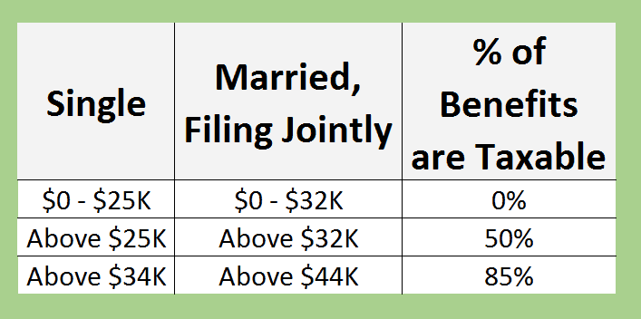 Is Social Security Taxable 2021 Savvy Senior Is Social