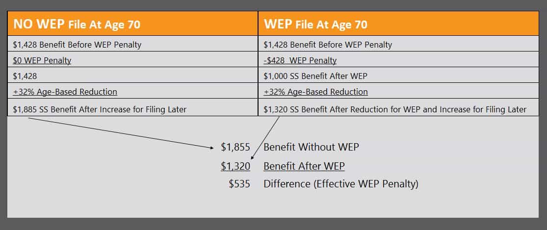 The Best Explanation of the Windfall Elimination Provision Social