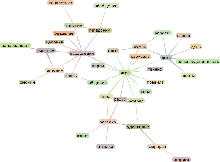 Ассоциации к слову «игра»