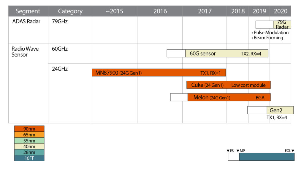 of Things (IoT) Sensors, Codecs, WiGig Socionext US