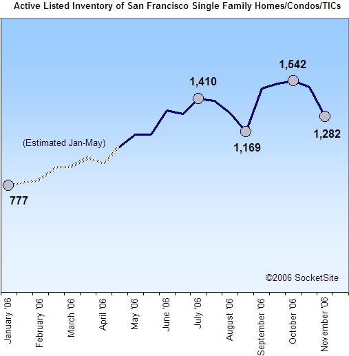 San Francisco Housing Inventory Update 11/20/06