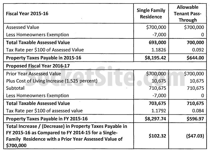 Property Tax Rate in SF Slated to Drop, Where the Dollars will Go