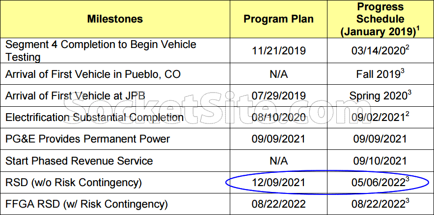 Caltrain Schedule 2022 Master Schedule For Modernization Of Caltrain Officially Slips