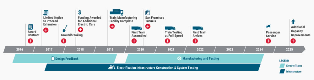 Caltrain Schedule 2023 Budget For Electrification Of Caltrain Hits $2.44B