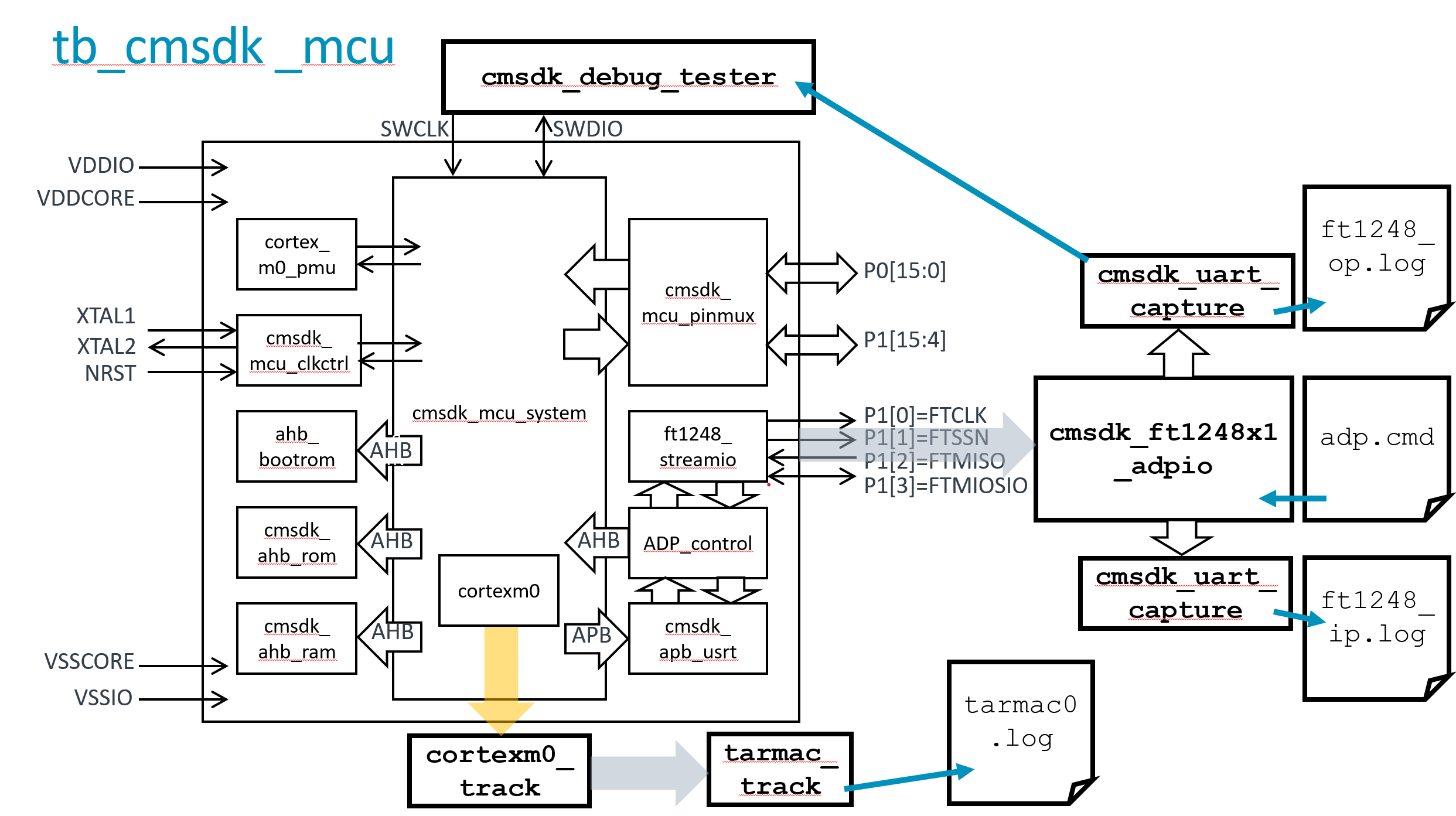 Arm CortexM0 microcontroller SoC Labs