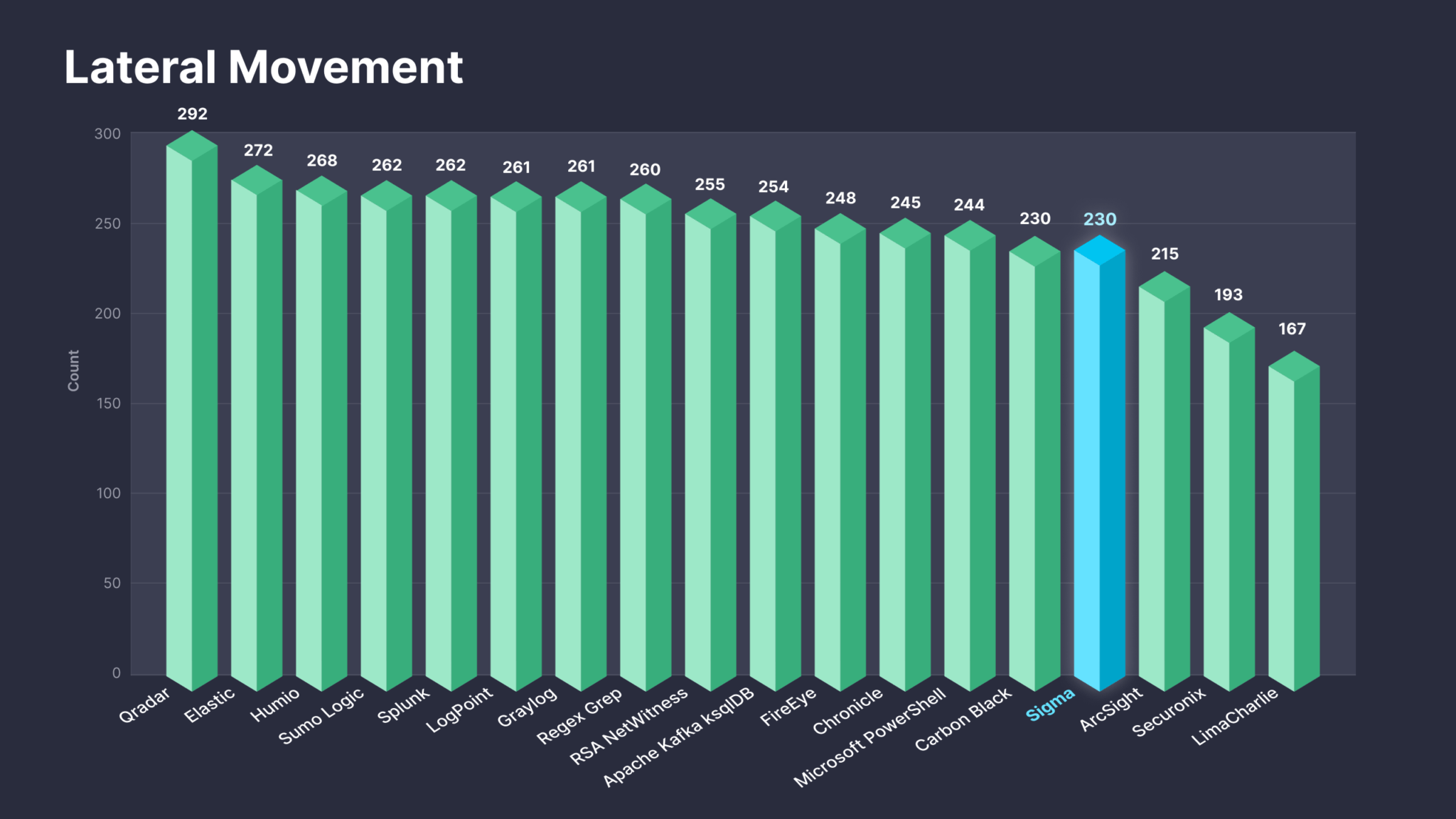 Lateral Movement Tactic TA0008 SOC Prime
