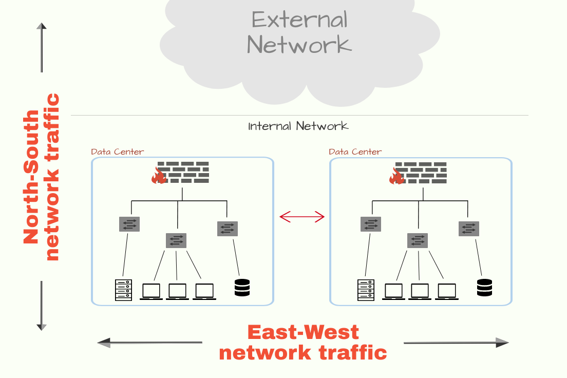 Why Is It Important? EastWest and NorthSouth Traffic Security