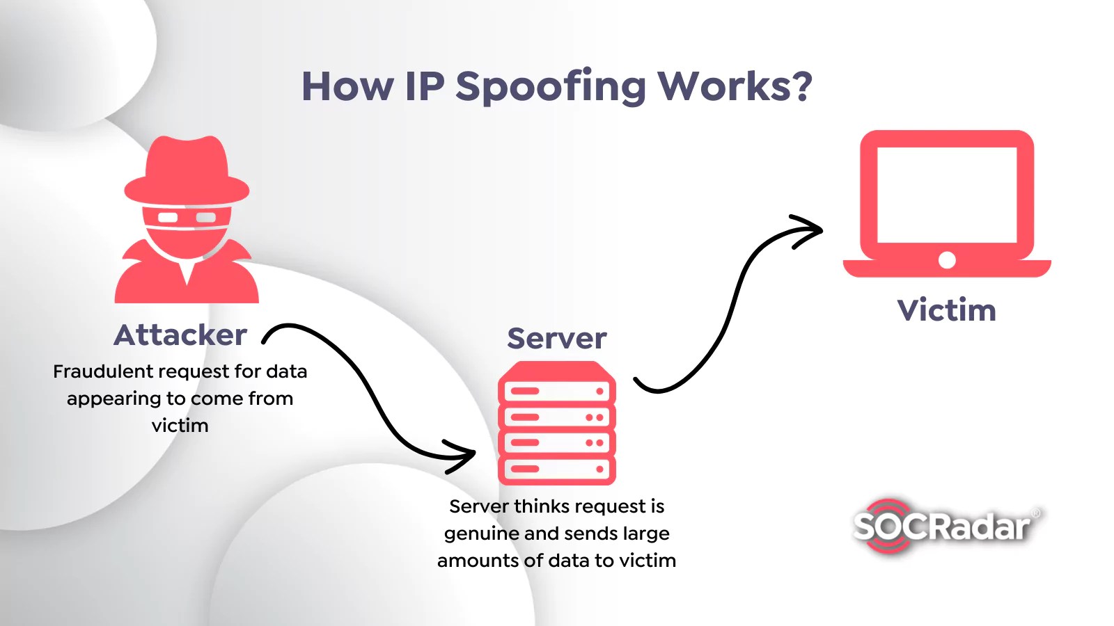 What is Spoofing Attack and How to Prevent It? SOCRadar® Cyber