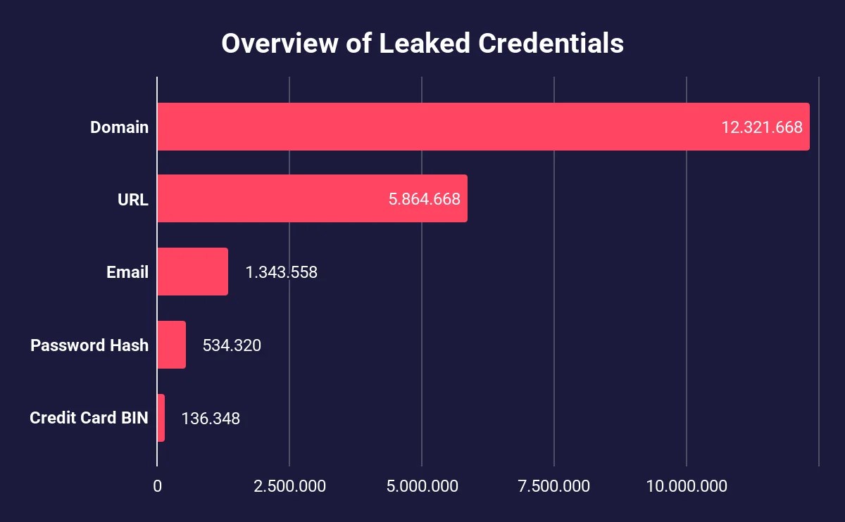 Stealer Logs Everything You Need to Know SOCRadar® Cyber