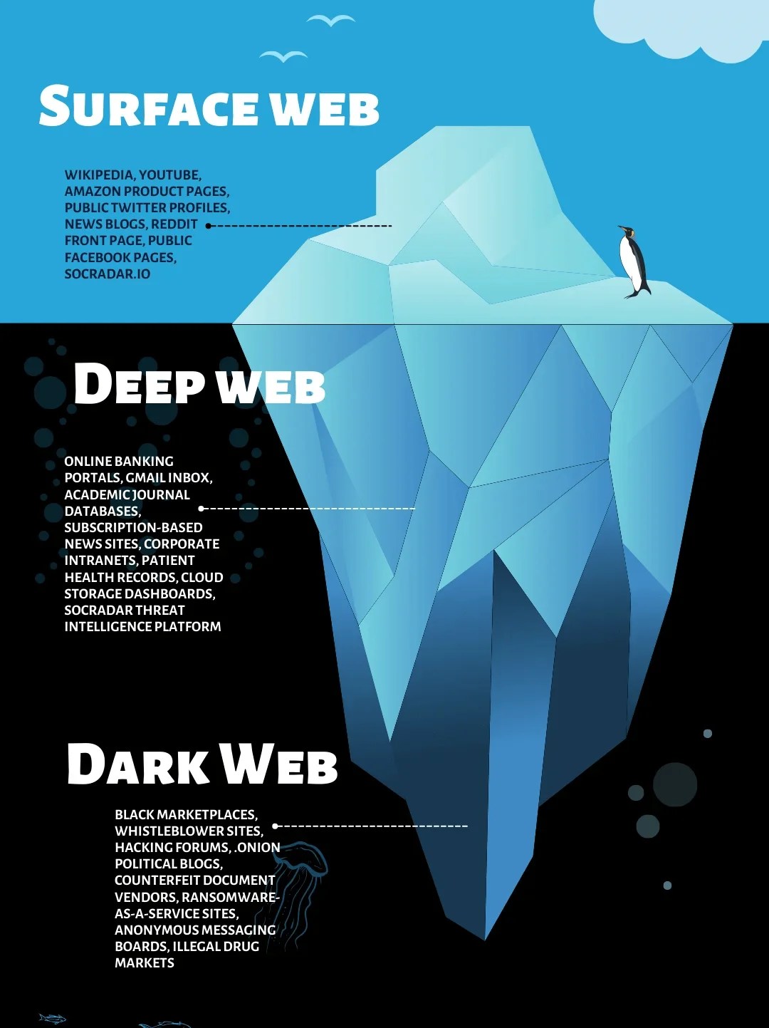 What Is Deep Web Threat Intelligence? SOCRadar® Cyber Intelligence Inc.