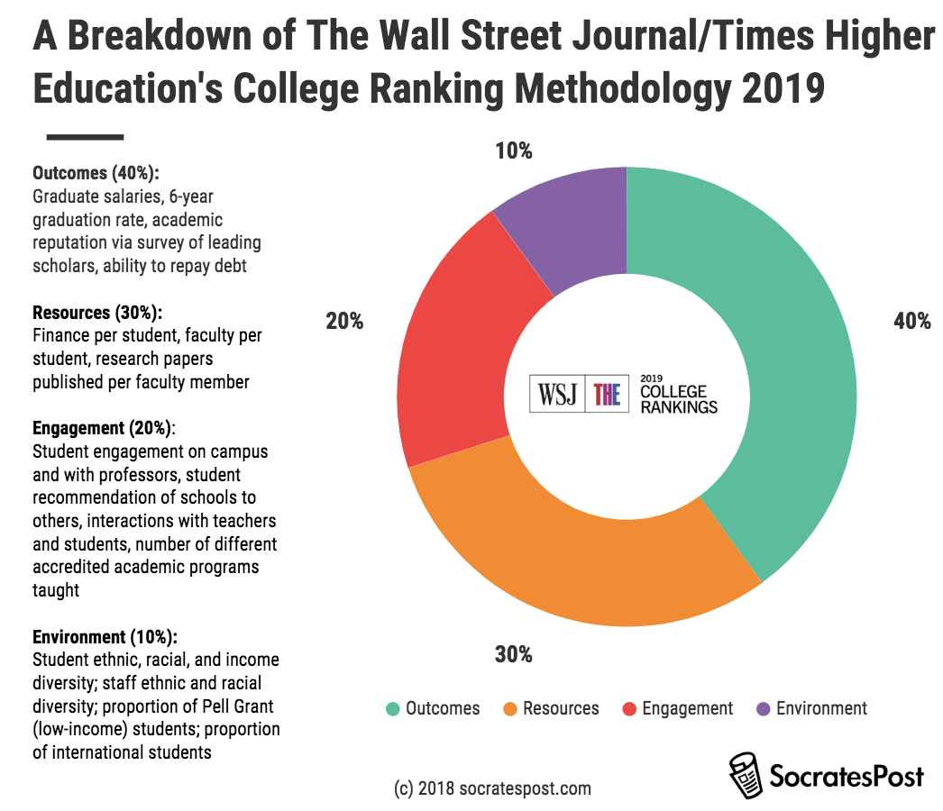 Why college rankings vary on different publications SocratesPost