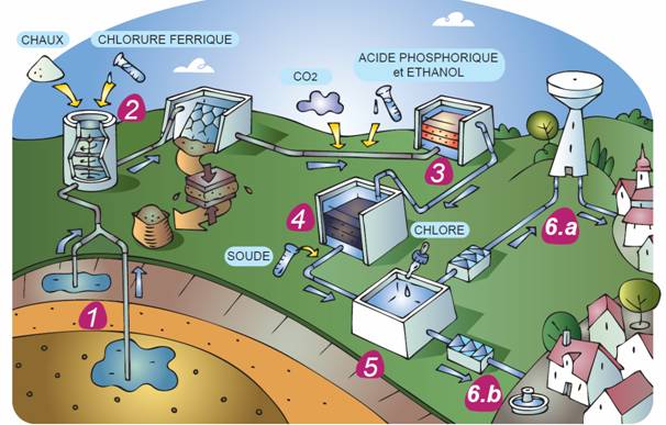Décarbonatation et transfert de boue d�eau potable Sodimate