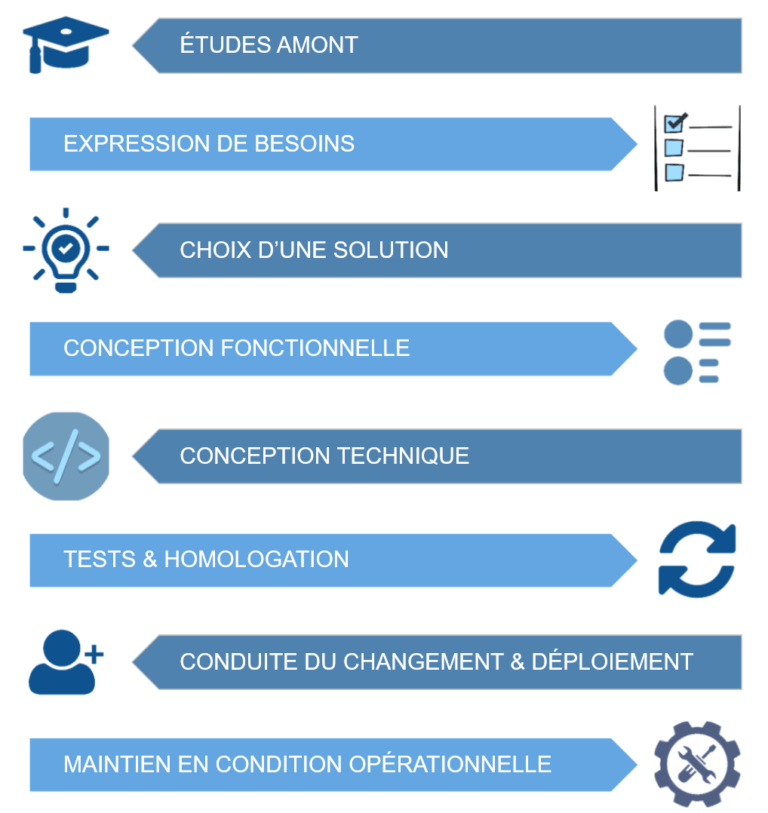 Moderniser son système d'information l'expertise SOELYS