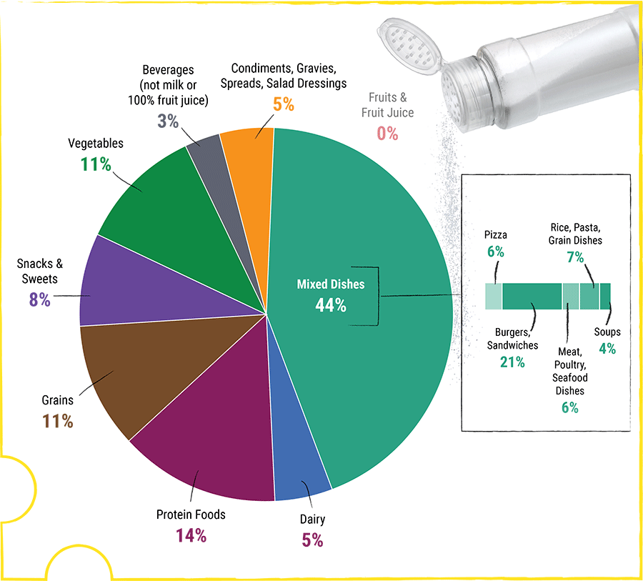 Heart Health What’s salt got to do with it? State of Franklin Healthcare Associates