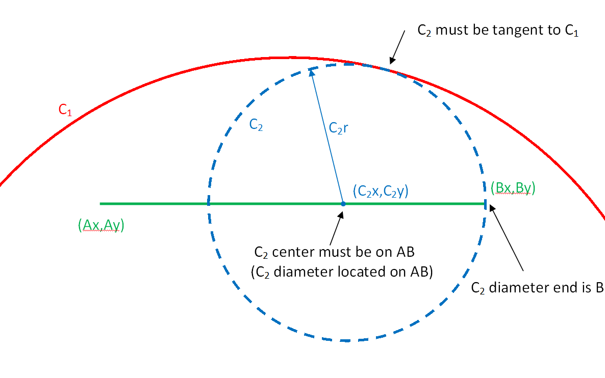calculus Find radius of a tangent circle to another circle with the
