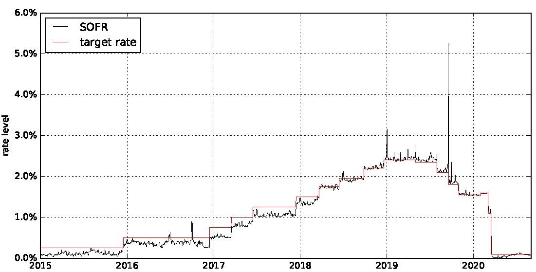 A SOFR Perspective on Interest Rate Term Structure Modelling SOFR Academy
