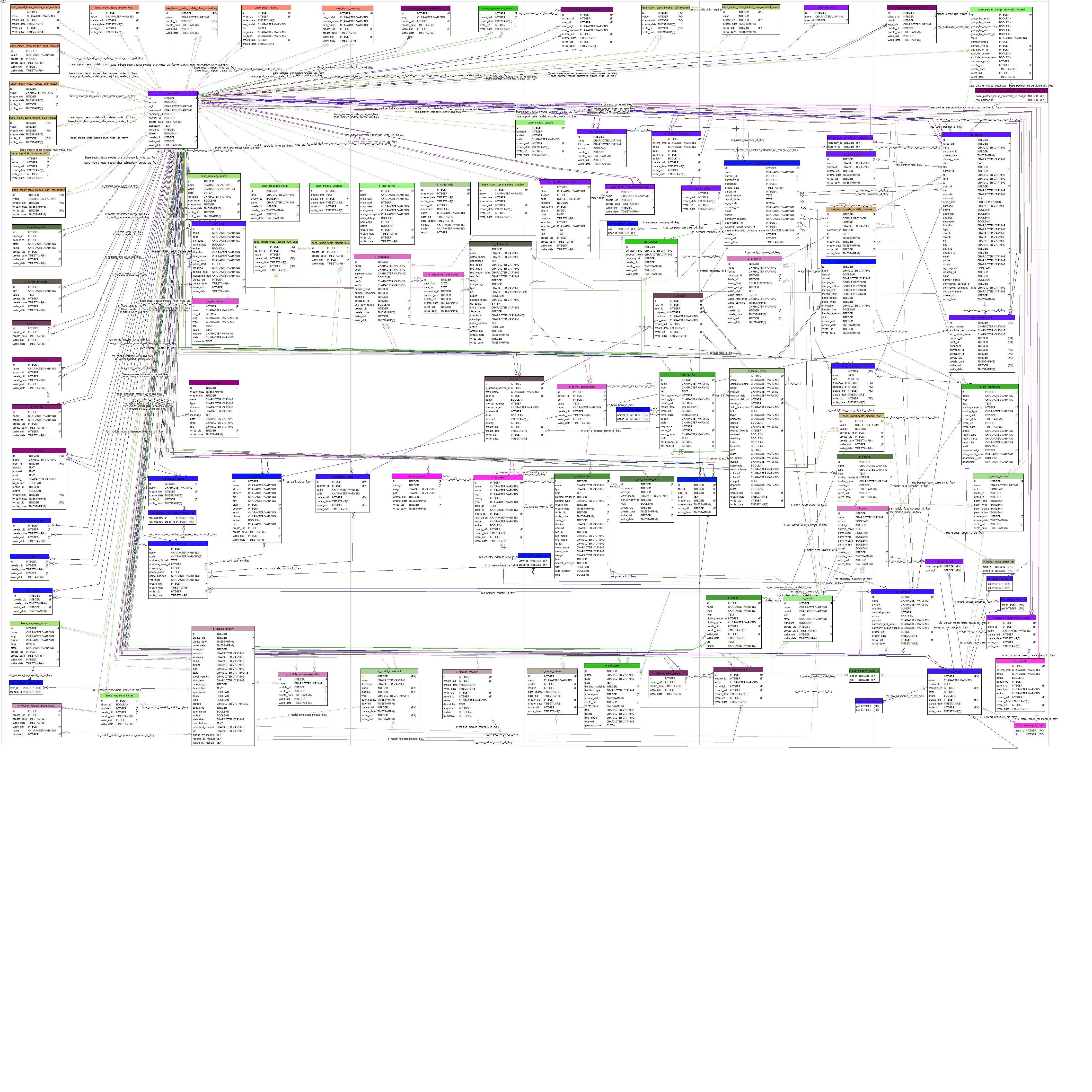 Odoo Database Model SoftBuilder