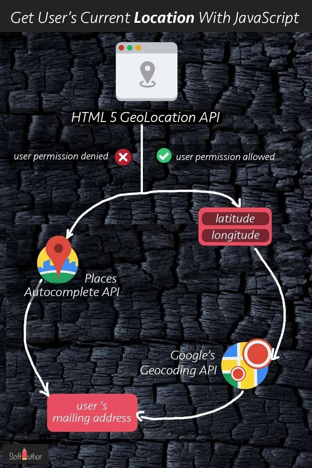 Get User Current Location Using HTM5 Geolocation API ← JavaScript