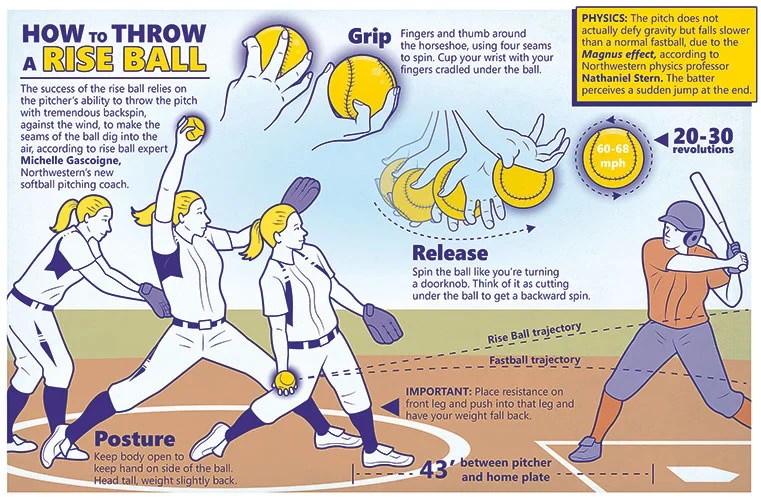 How to Throw a Rise Ball in Under 30 Minutes! [Softball Guide]