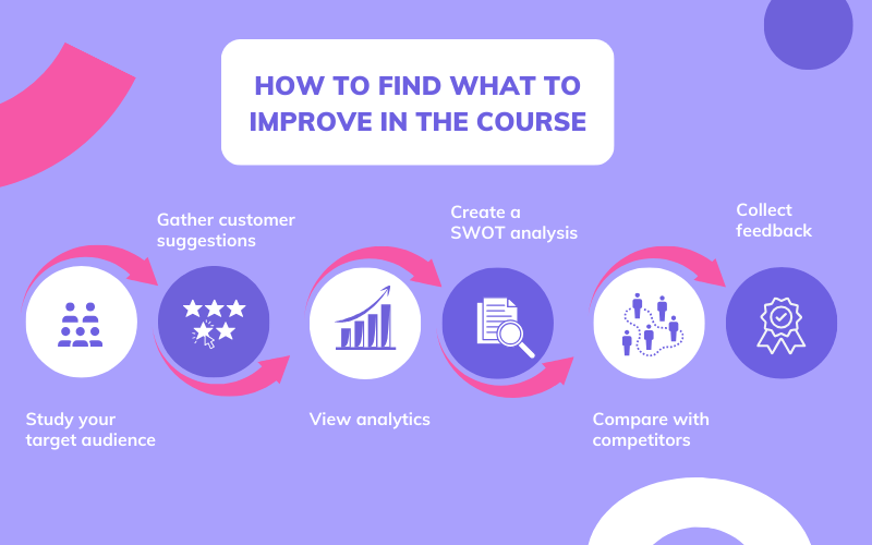 4 ways to improve your course content Softbook
