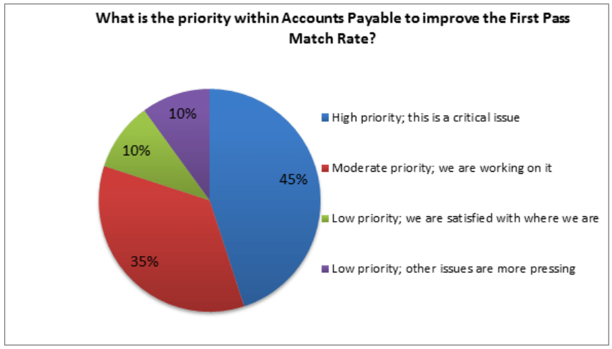 Improving Your First Time Match Rate in ProcuretoPay SoftCo