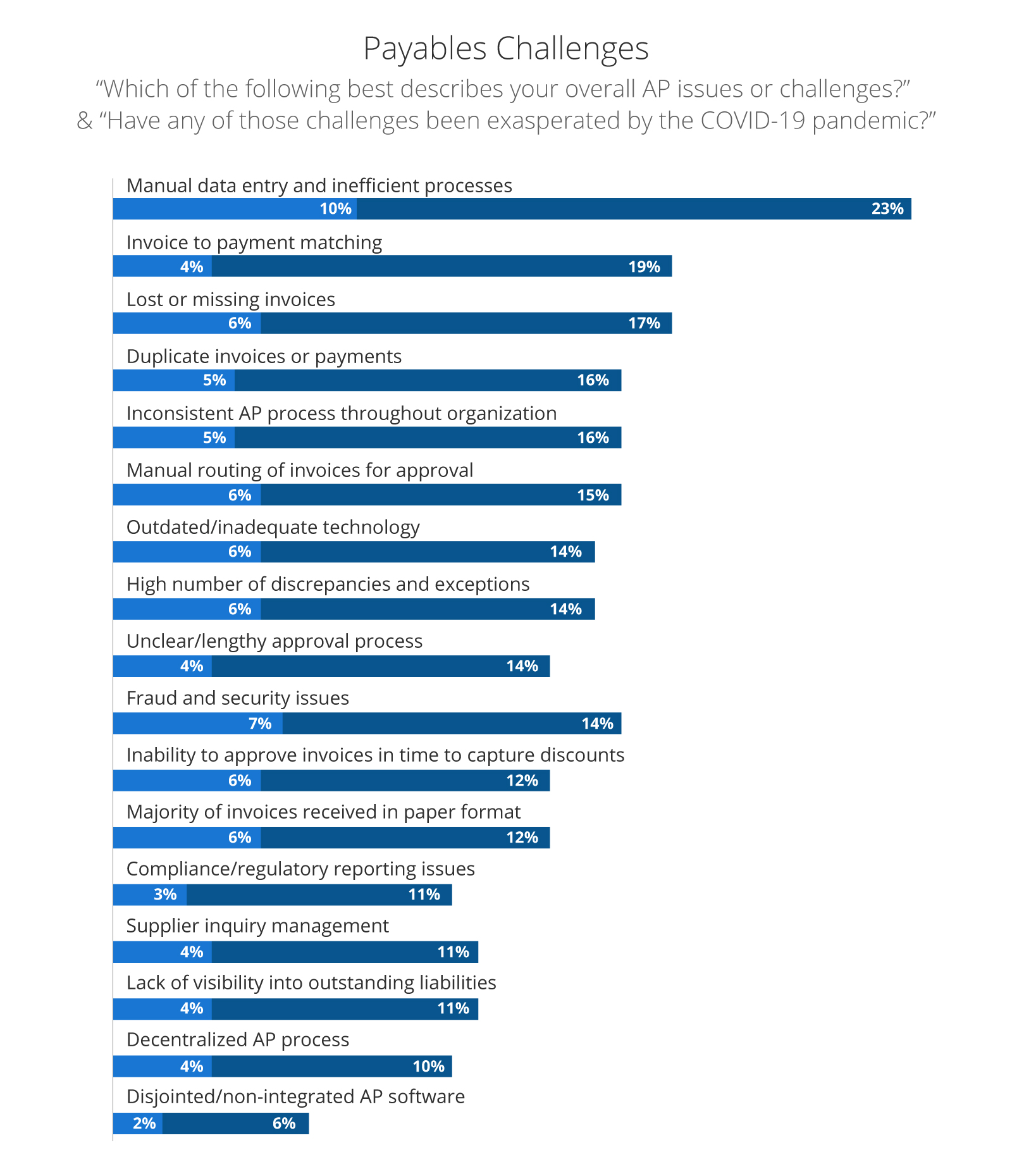 The Biggest Challenges with Manual Accounts Payable Processes and How