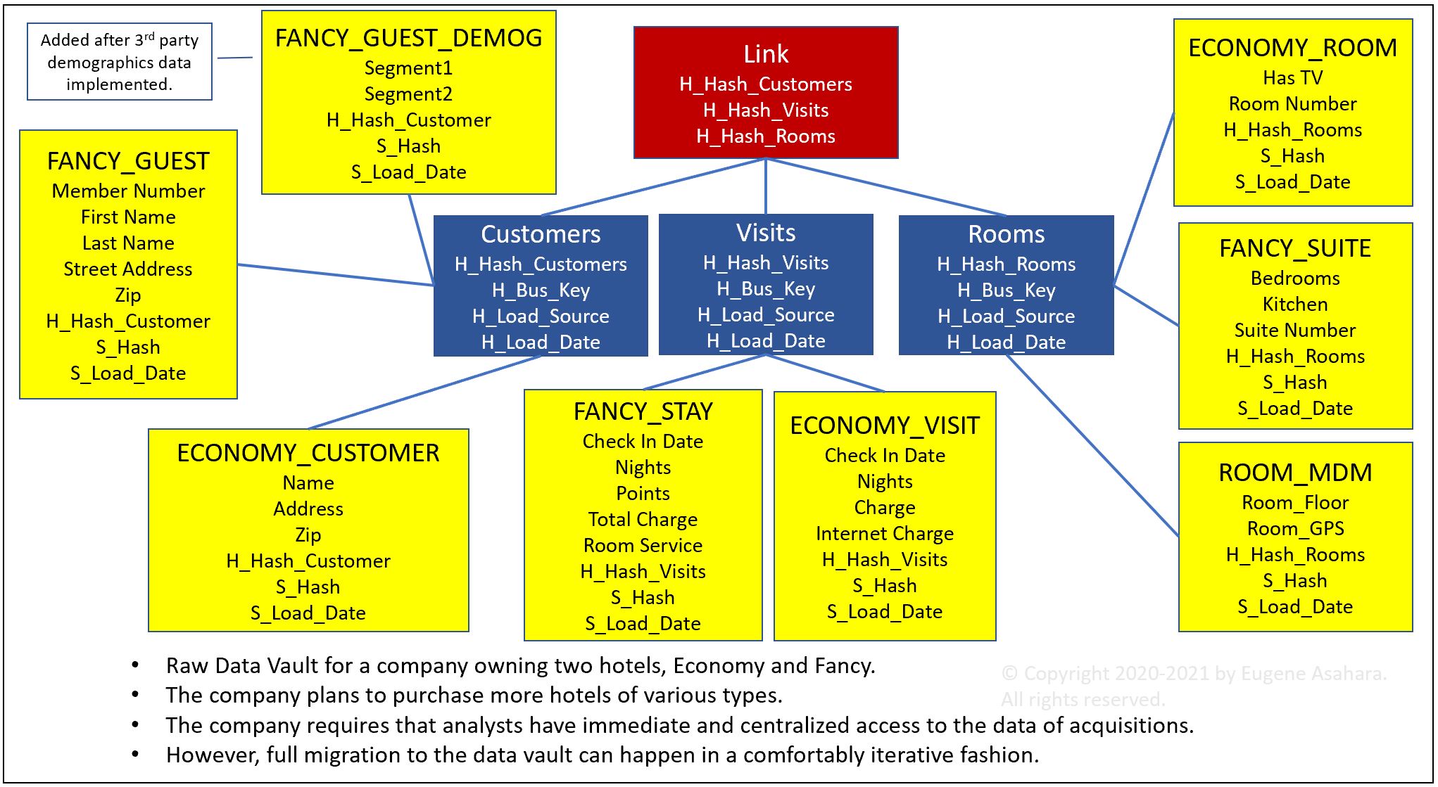 Data Vault Methodology paired with Domain Driven Design Soft Coded Logic