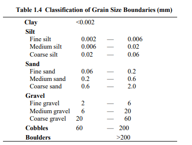 Soil Classification by Grain Size – Civil Engineering