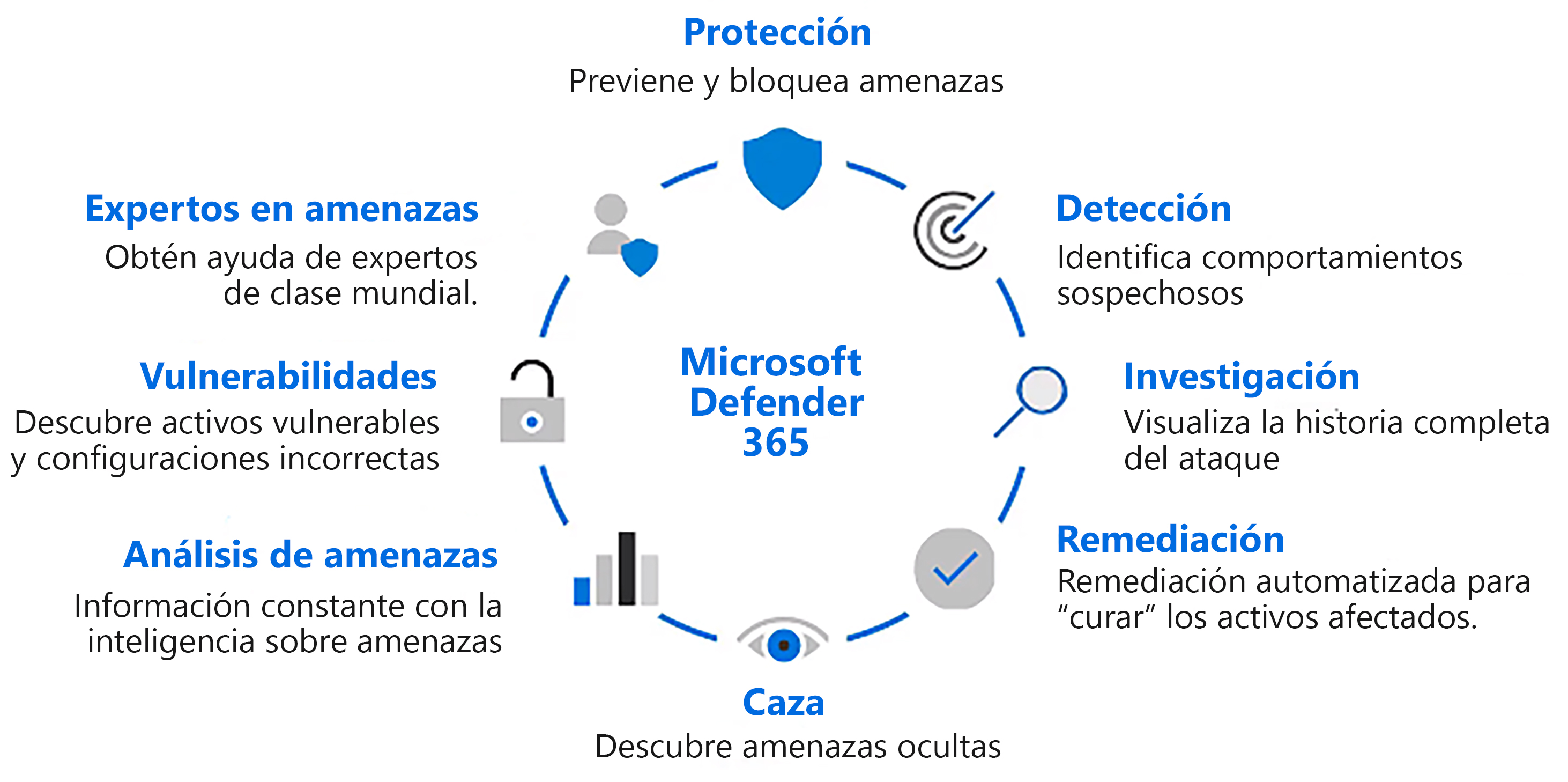 Protección contra amenazas avanzadas con Microsoft Defender