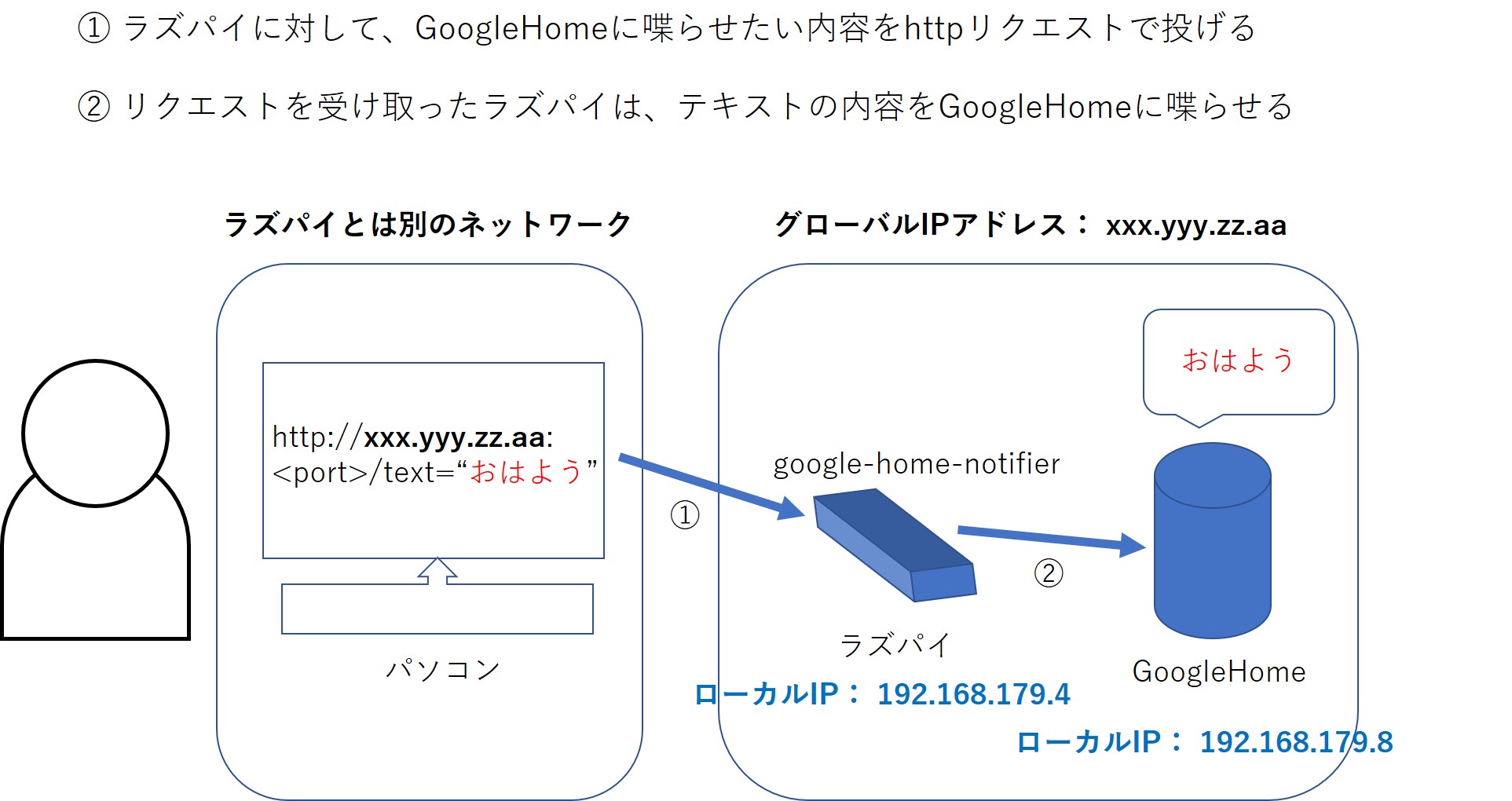 Google Home ネットワーク ポート treelocks