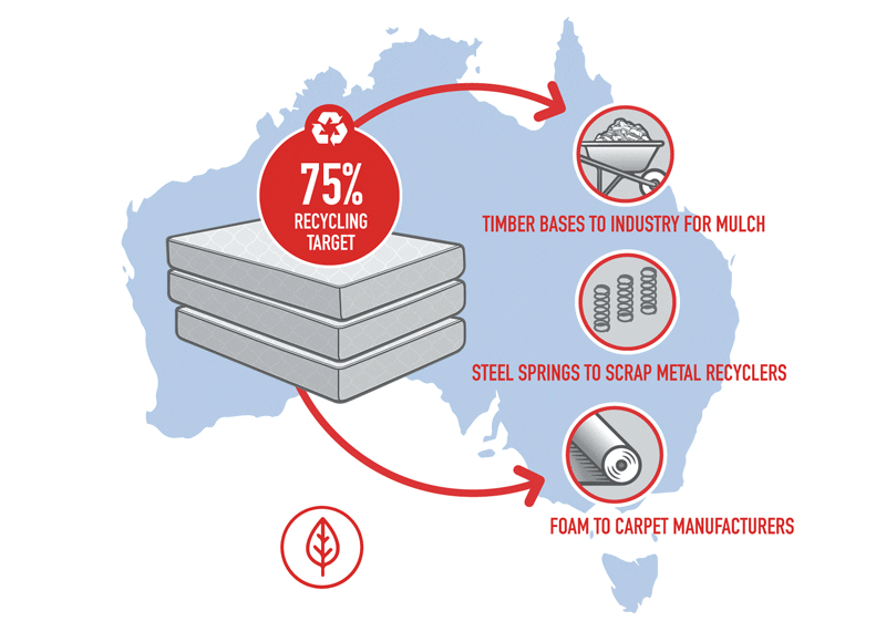 About us Soft Landing Mattress Recycling