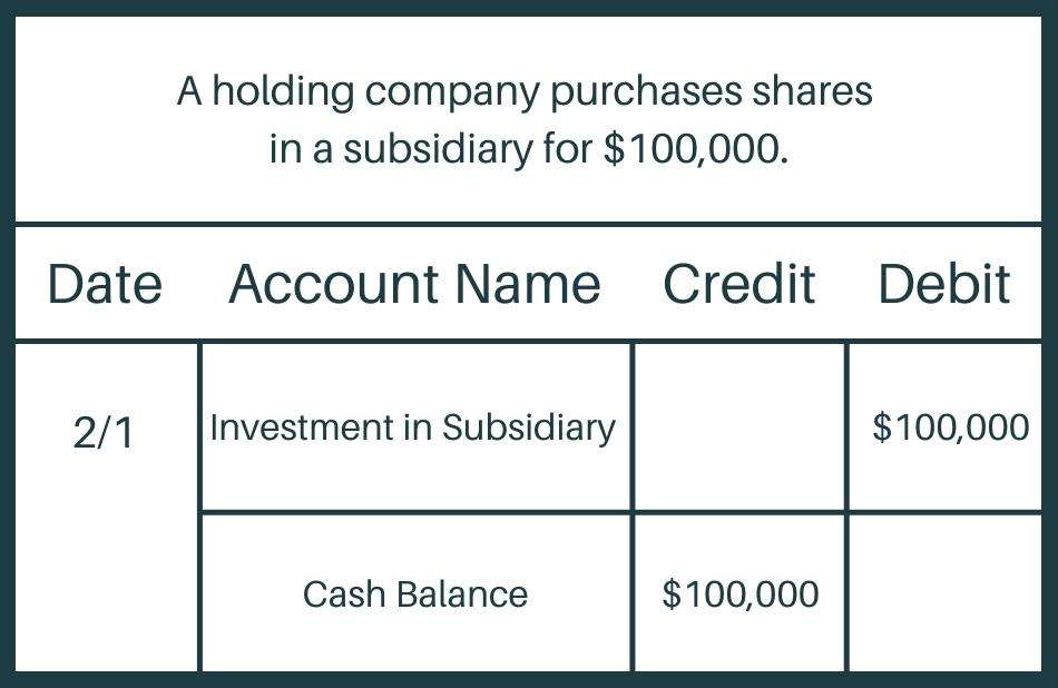 Guide to Subsidiary Accounting Methods and Examples