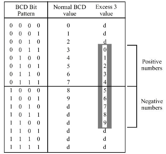 Principles of computer architecture arithmetic