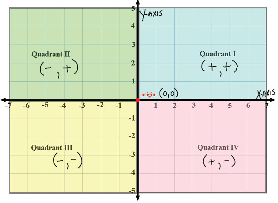Graphing linear equations