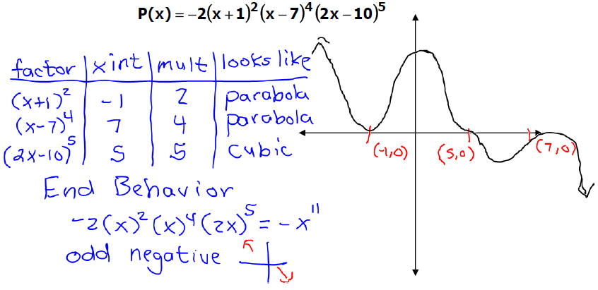 Polynomial functions and their graphs