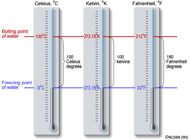 temperature and density