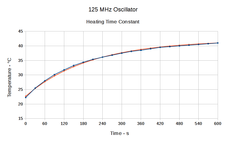 AD9850 Module Oscillator Thermal Time Constant The Smell of Molten