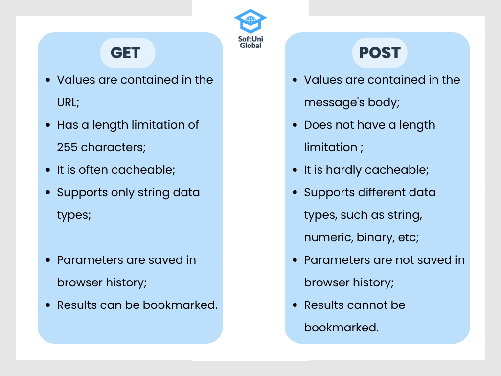 Difference Between Get And Postman www.vrogue.co