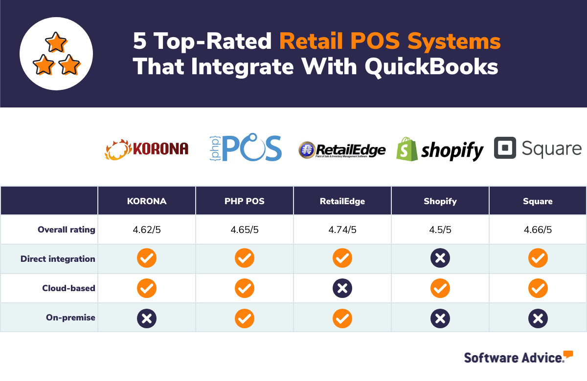 Top 5 POS Systems That Integrate With QuickBooks