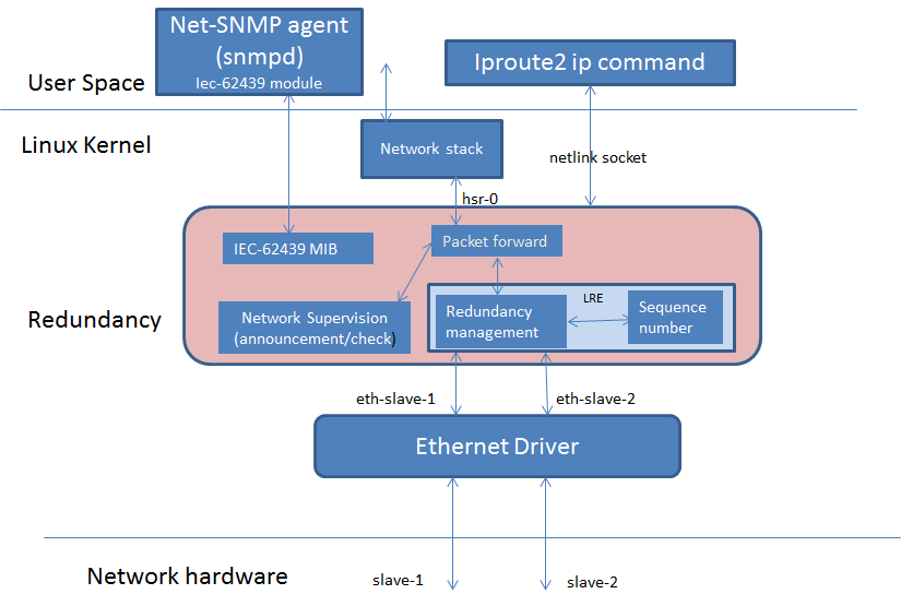 4.2. HSR_PRP — Processor SDK Linux Documentation