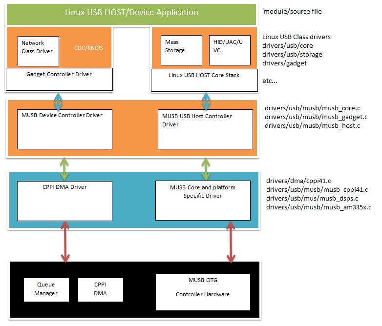 3.3.4. Kernel Drivers — Processor SDK Linux Documentation