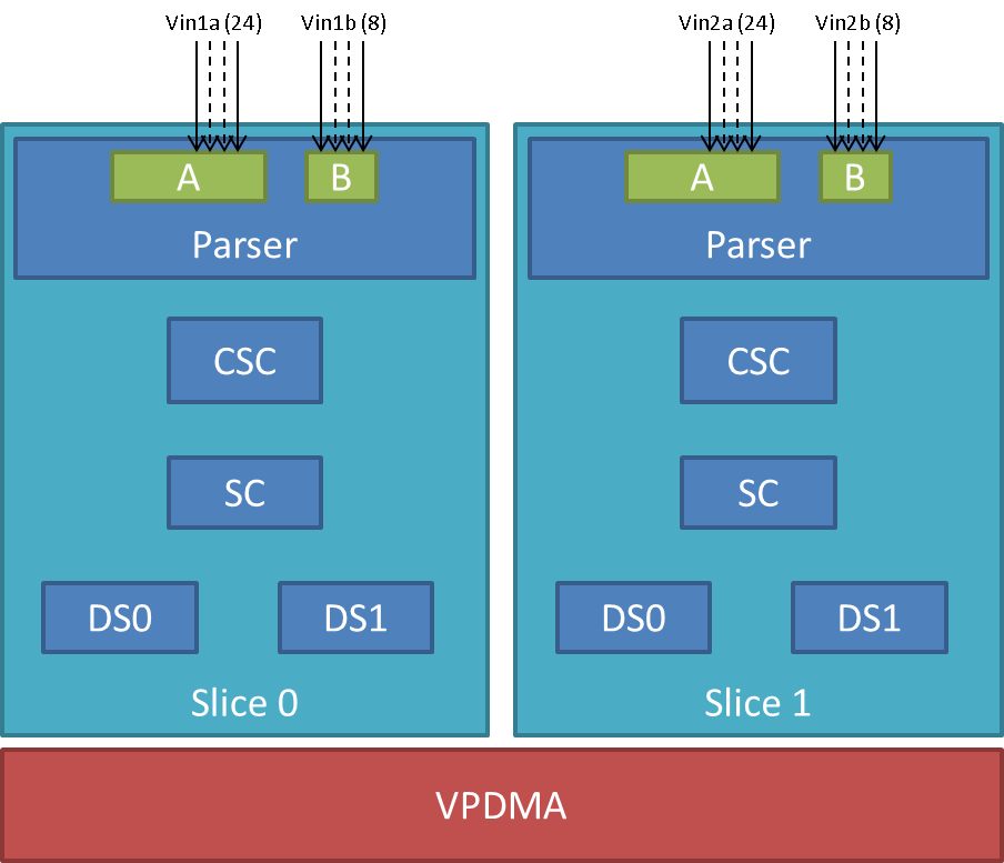 3.3.4.4. VIP — Processor SDK Linux Documentation