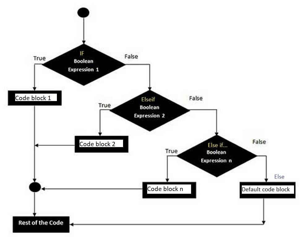 The “ElseIf” Statement in VBA VBA and Tutorials, Education